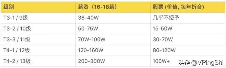周末彩蛋：内部披露！最新互联网大厂的薪资和职级一览