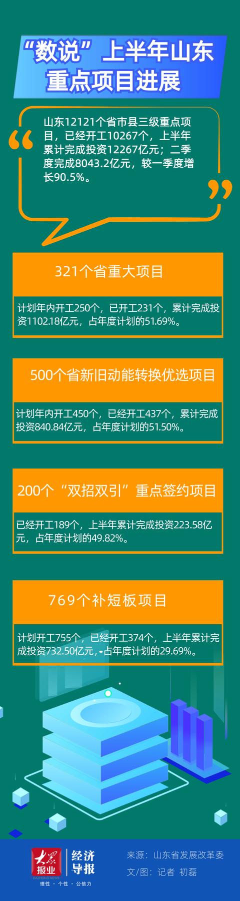 山东省级重点项目半年报：完成投资近2900亿！这几个市不尽如人意