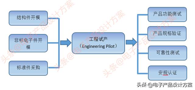 电子产品研发及生产导入流程,工程师、产品经理、老板都要看