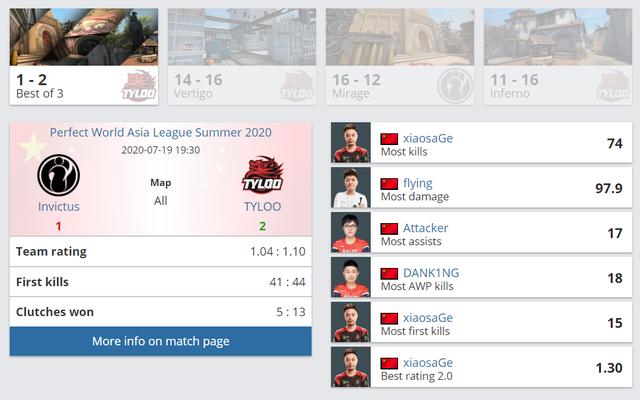 CSGO PAL夏季赛：TYLOO2比1击败IG拿下亚洲区冠军