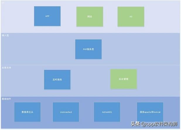 从零到百亿互联网金融架构发展史