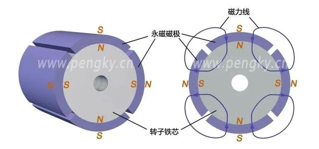 永磁同步電動(dòng)機(jī)的原理與結(jié)構(gòu)詳解