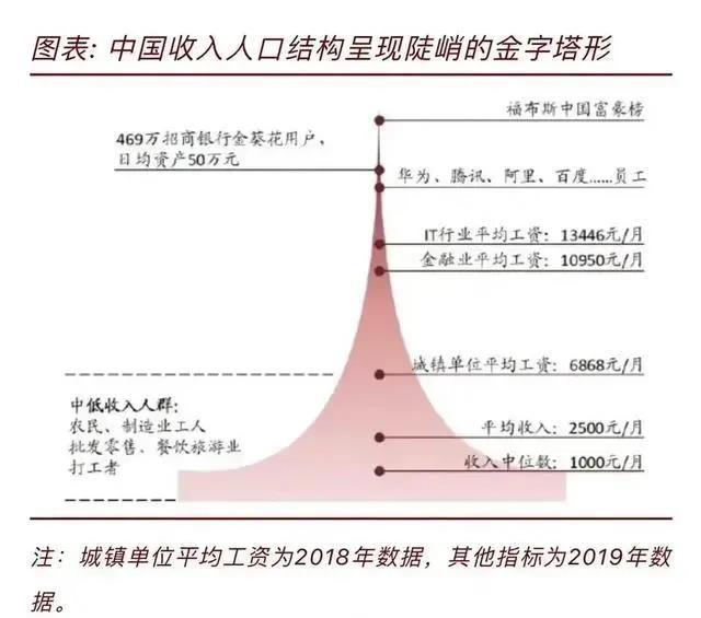 各位，你的工资达标了吗？在什么位置？