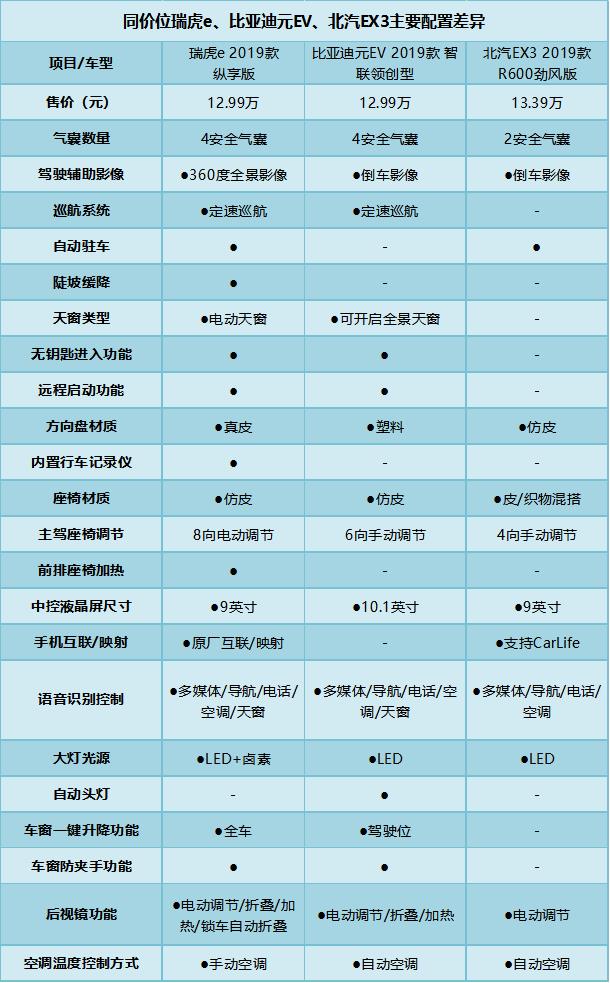 放弃比亚迪、北汽，双博夫妻首选瑞虎e