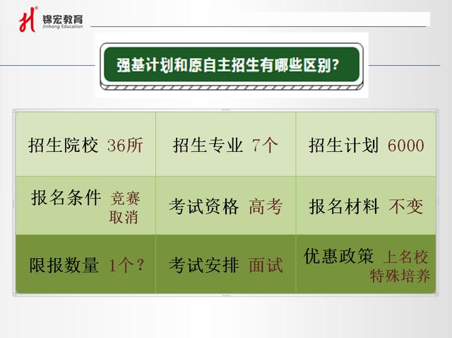 什么是“强基计划”？解读强基计划与自主招生的区别？