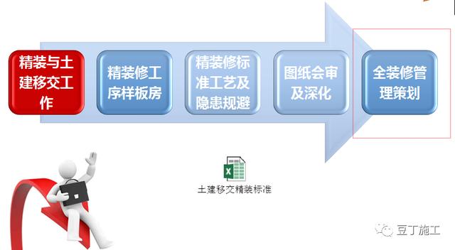 大趨勢！全裝修工程管理流程及階段性管控要點，該學習了