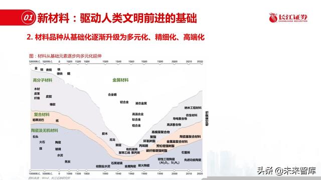 新材料行业深度报告：优选细分景气，重择龙头强者