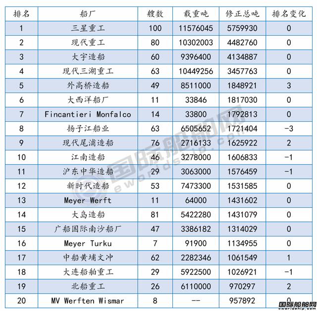 全球最新船廠船東訂單排名發(fā)布！國(guó)際船舶網(wǎng)