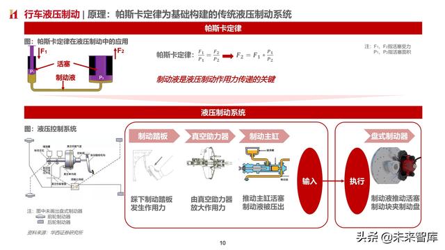 智能汽车专题报告：制动系统，电动智能催化，国产曙光已现