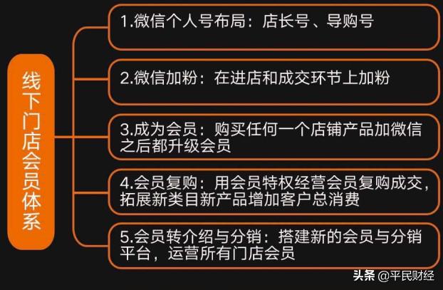 企业如何搭建会员运营体系？