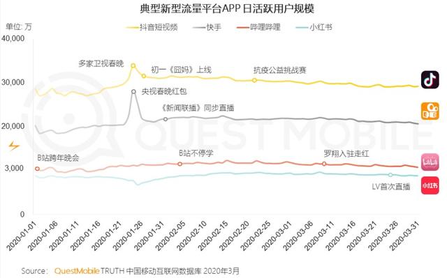 2020年春季报告：抖音用户规模达5.18亿人次，女性用户占比57%