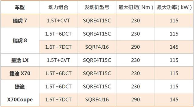 奇瑞、星途和捷途，全部扎堆10万级SUV，内耗恐不可避免