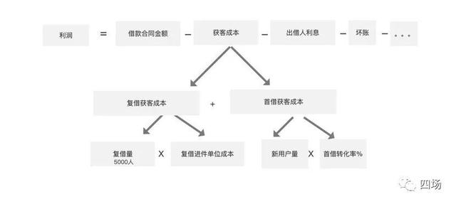 4种用户增长模型