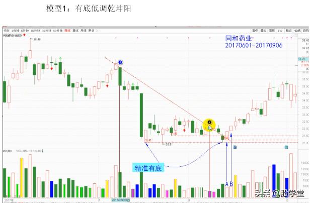 短线经典乾坤阳战法图解，建议收藏