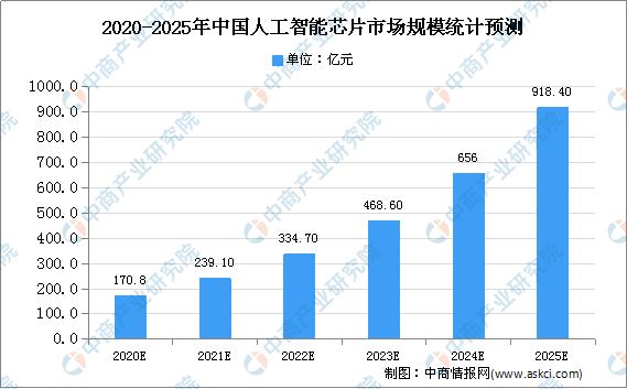 2020年中国集成电路行业发展困境与前景：聚焦人工智能