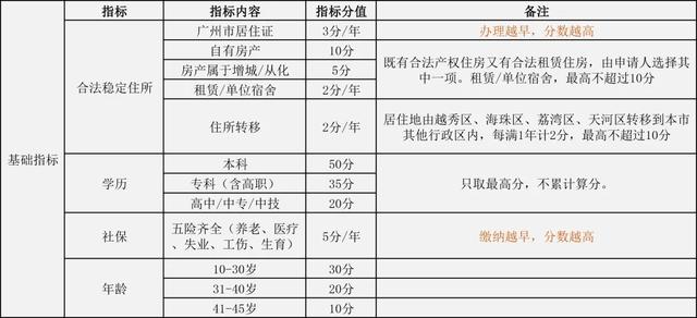 2020年积分入户广州，你核算好分数了吗