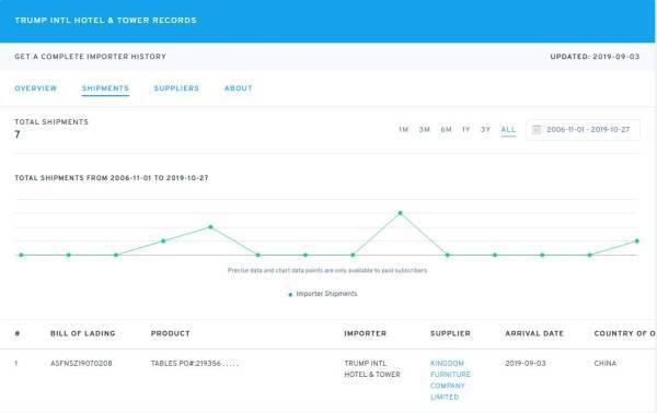 特朗普一边说中国坏话，一边疯狂购买中国制造