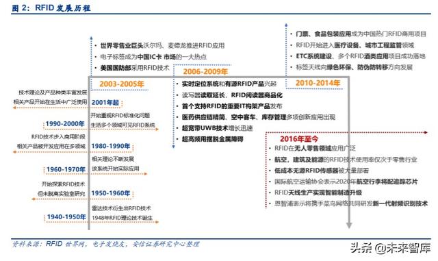 物联网专题报告：RFID，连接智能与非智能的桥梁