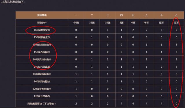 梦幻西游：群雄逐鹿冠军礼包领取，3本150级书直接亮瞎我们