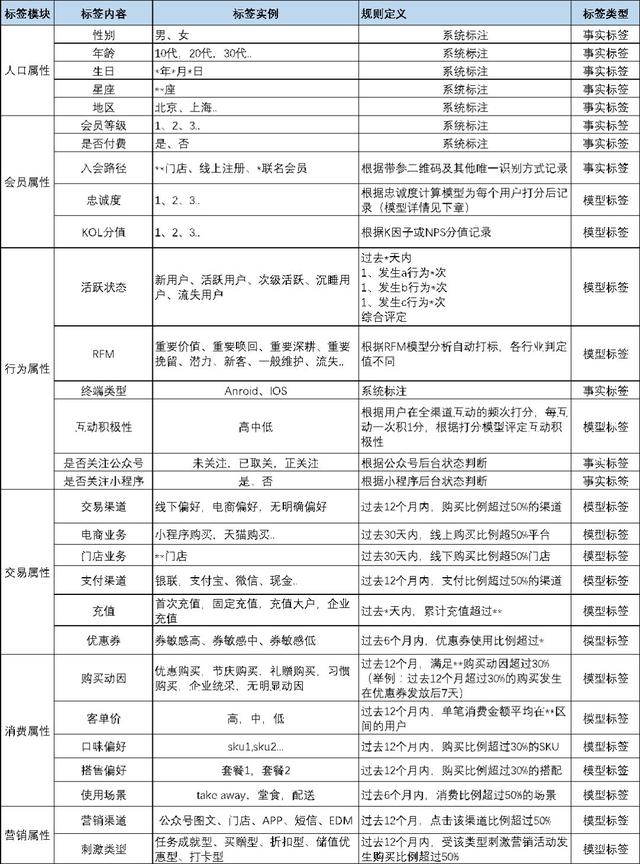 精细化用户运营—用户标签体系建设