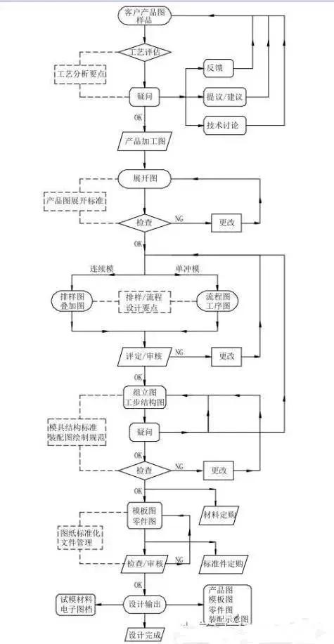 开模具流程(模具制造流程图)