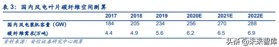 碳纤维行业投资机会分析：风电及航空航天领域是短期发力点