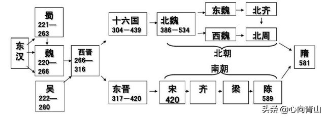 南北朝时期的朝代更替