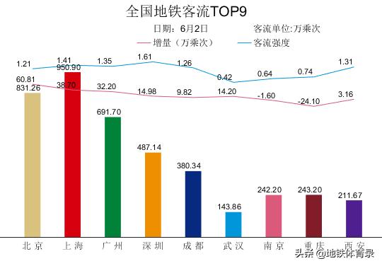 6月2日（周二）全国主要城市地铁客流量排名 环比微跌