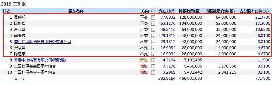3年股价涨近9倍、亿联网络仍遭实控人和特定股东预减持3.5亿元！