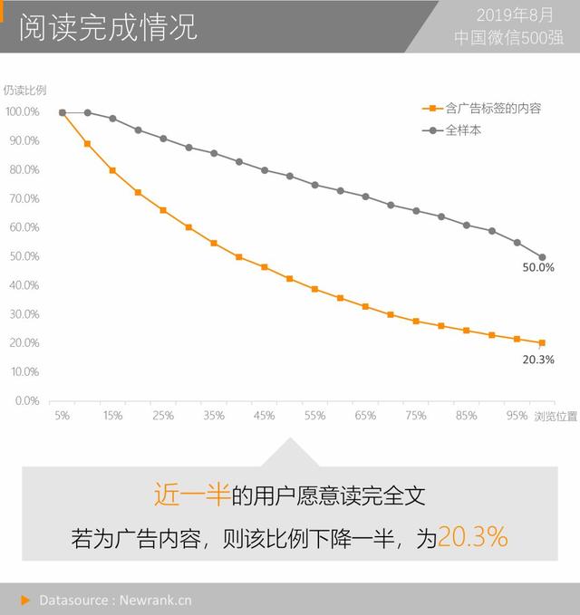 打开率1.9%，常读用户比11%，你达到公众号的基准线吗？