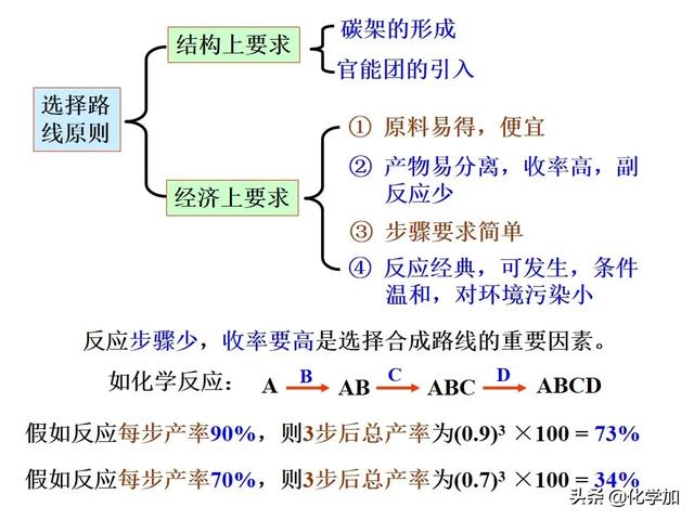 有机合成路线设计总结