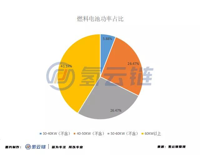氢云报告：中通客车、潍柴动力领衔，半年34款FCEV上榜推荐目录