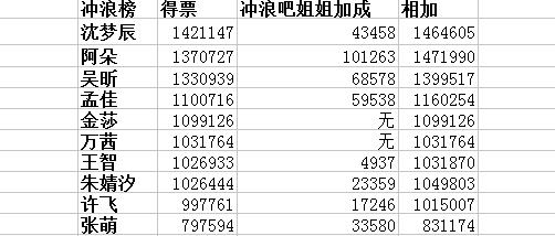 《浪姐》复活选手名单出炉，阿朵稳坐第一，万
