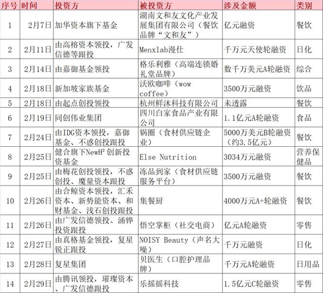 「原创」百事公司49亿收购百草味——2月快消品资本主要事件盘点