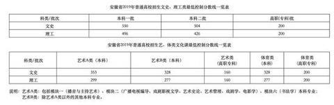 2019高考各省份分数线公布！理科一本最高535，文科一本最高560
