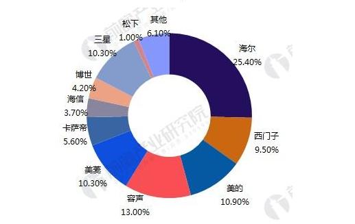 十款口碑极佳的冰箱推荐