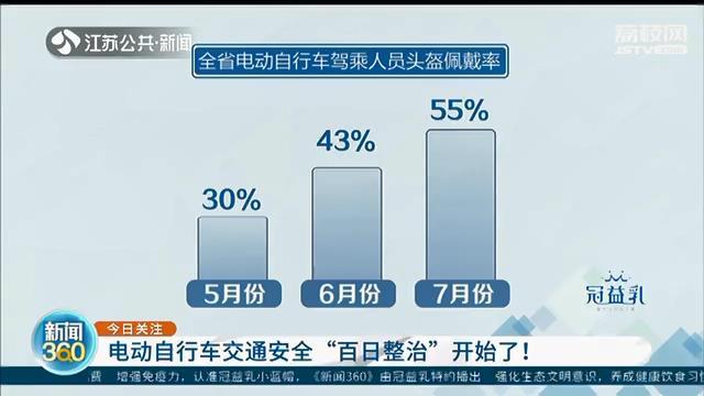 骑电动车不戴头盔，7月1日以来江苏共查处11.2万起