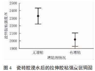 “增粘剂”对纤维素醚在砂浆中应用性能的影响初探