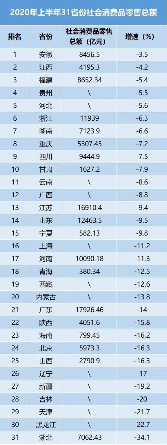 地方经济“半年报”出炉：西藏领跑，安徽强势，天津低迷