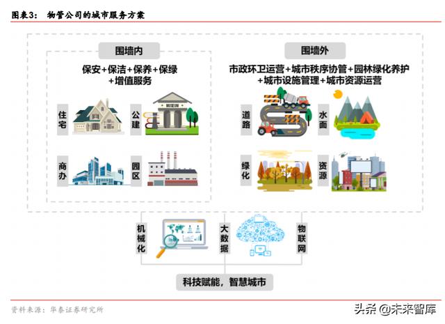 城市服务行业投资专题报告：物管出圈城市服务，迈向星辰大海