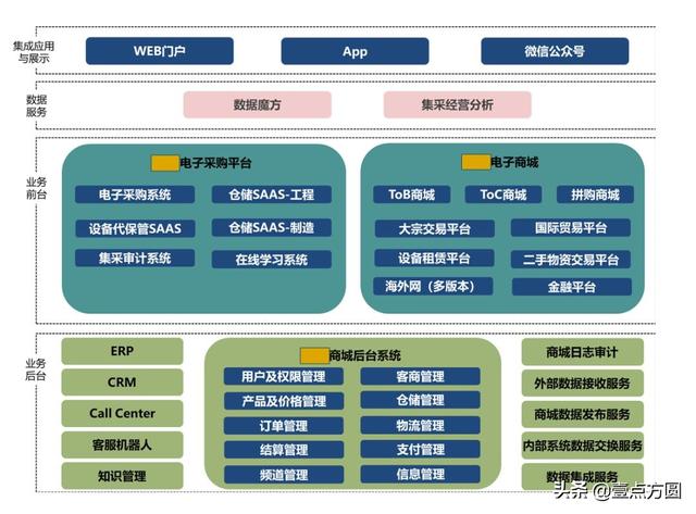 [B2B]集团企业如何构建完善的电商平台？