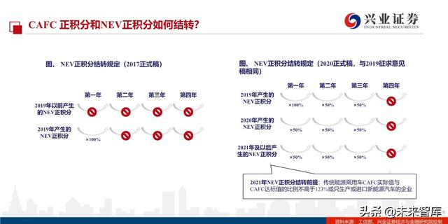 汽车行业2020年双积分正式版深度解读