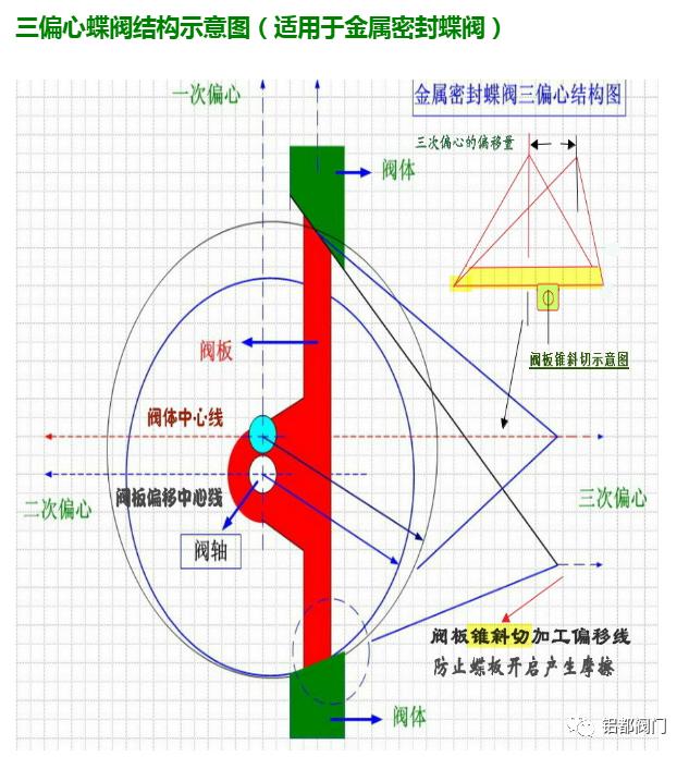 雙偏心硬密封蝶閥與三偏心硬密封蝶閥對(duì)比