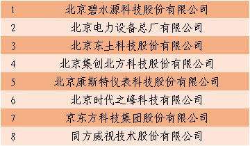 2020年北京市知识产权保险试点首批次保费补贴名单公示