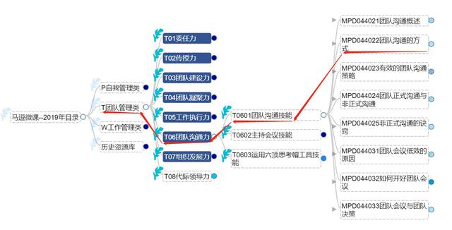 团队沟通技能之二：了解团队沟通有哪些方式