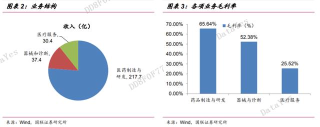 这家公司是生物医药龙头公司，创新研发+专业投资，布局优势显现