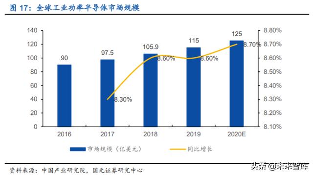 芯片设计IC行业深度报告：精选赛道获双重红利