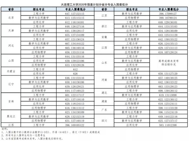 北大、清华、科大等校2020强基计划入围结果及分数线公布