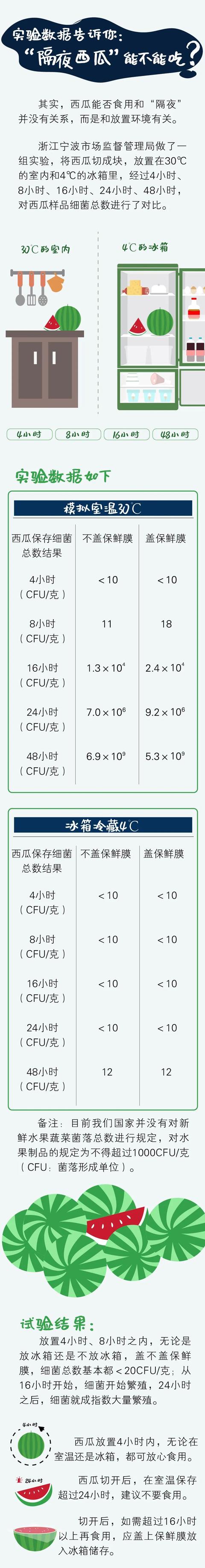 隔夜西瓜到底能不能吃？這些常識，“吃瓜群眾”必知！