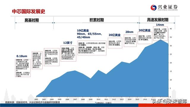深度分析晶圆代工格局及中芯国际对国产设备、材料的空间提升